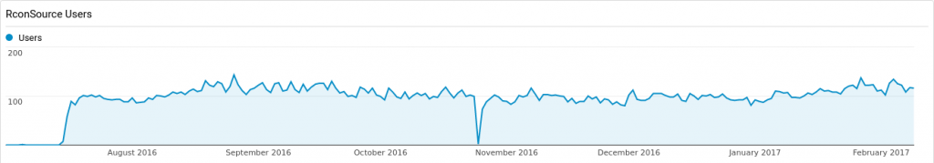 Rcon Source users at around 100ish