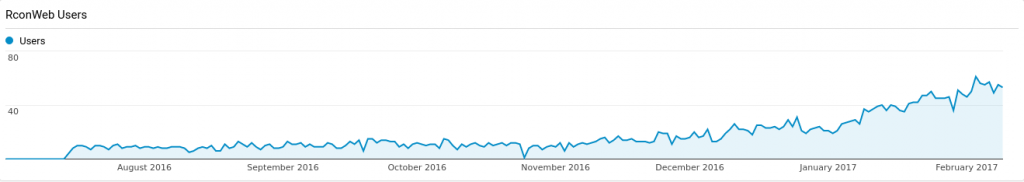 Rcon Web users at around 50ish